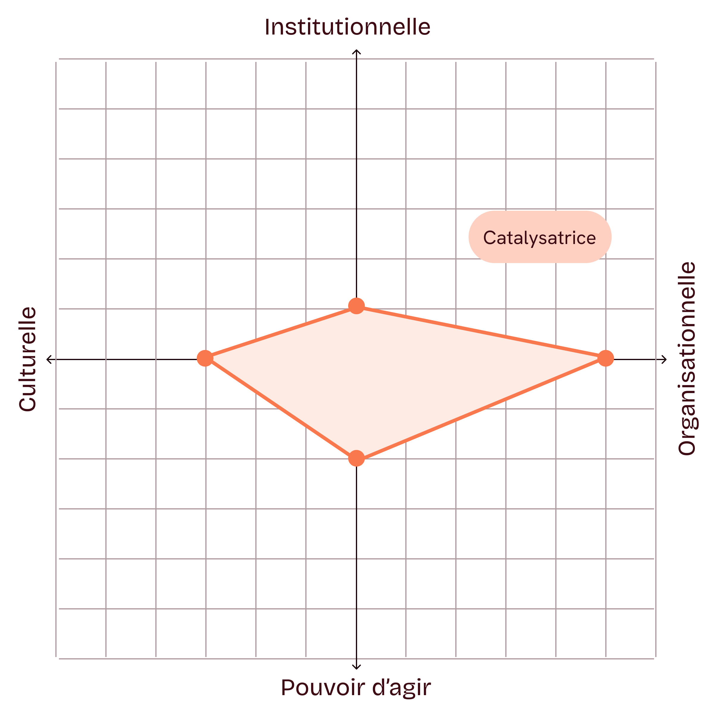 Voie organisationnelle — Catalysatrice