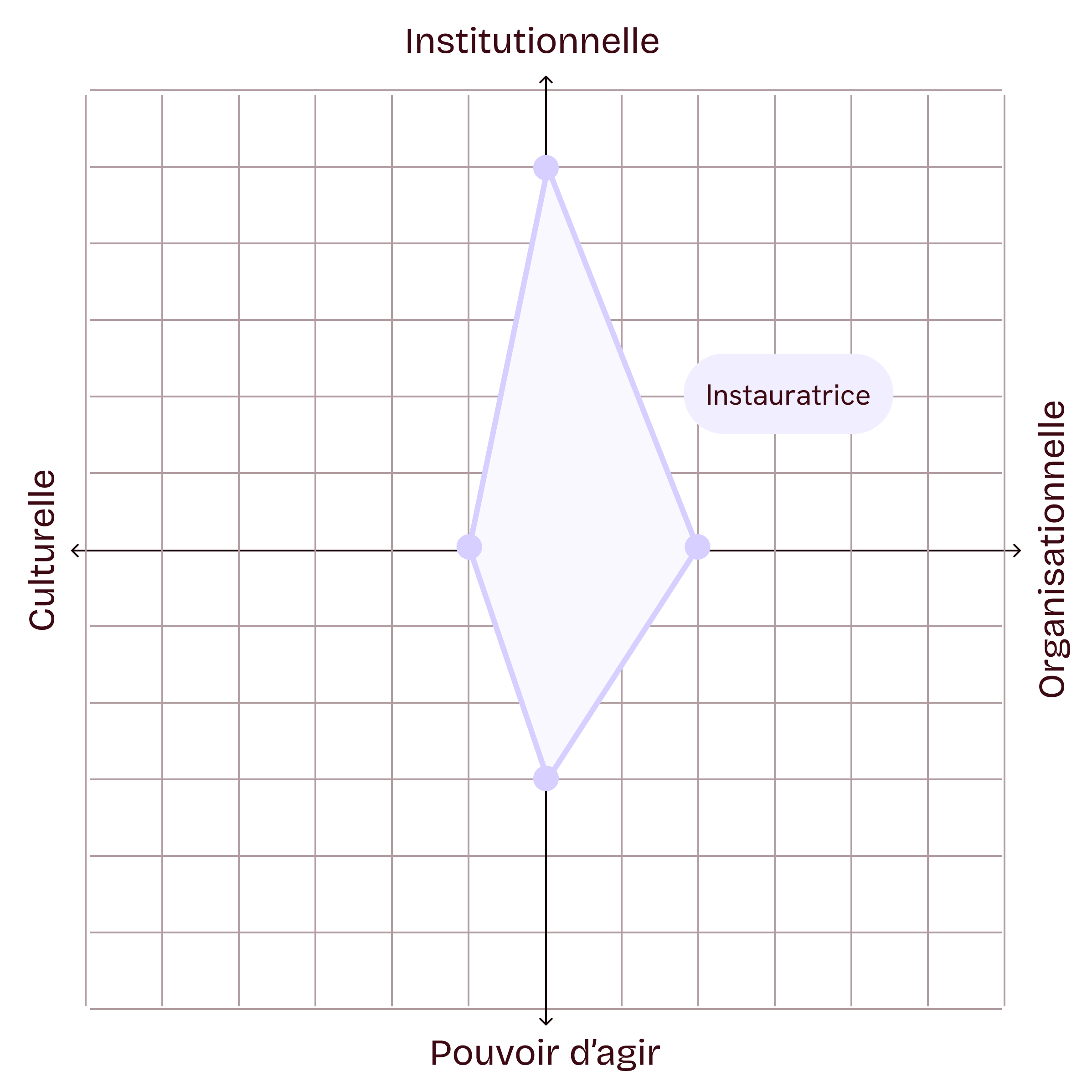 Voie institutionnelle — Instauratrice