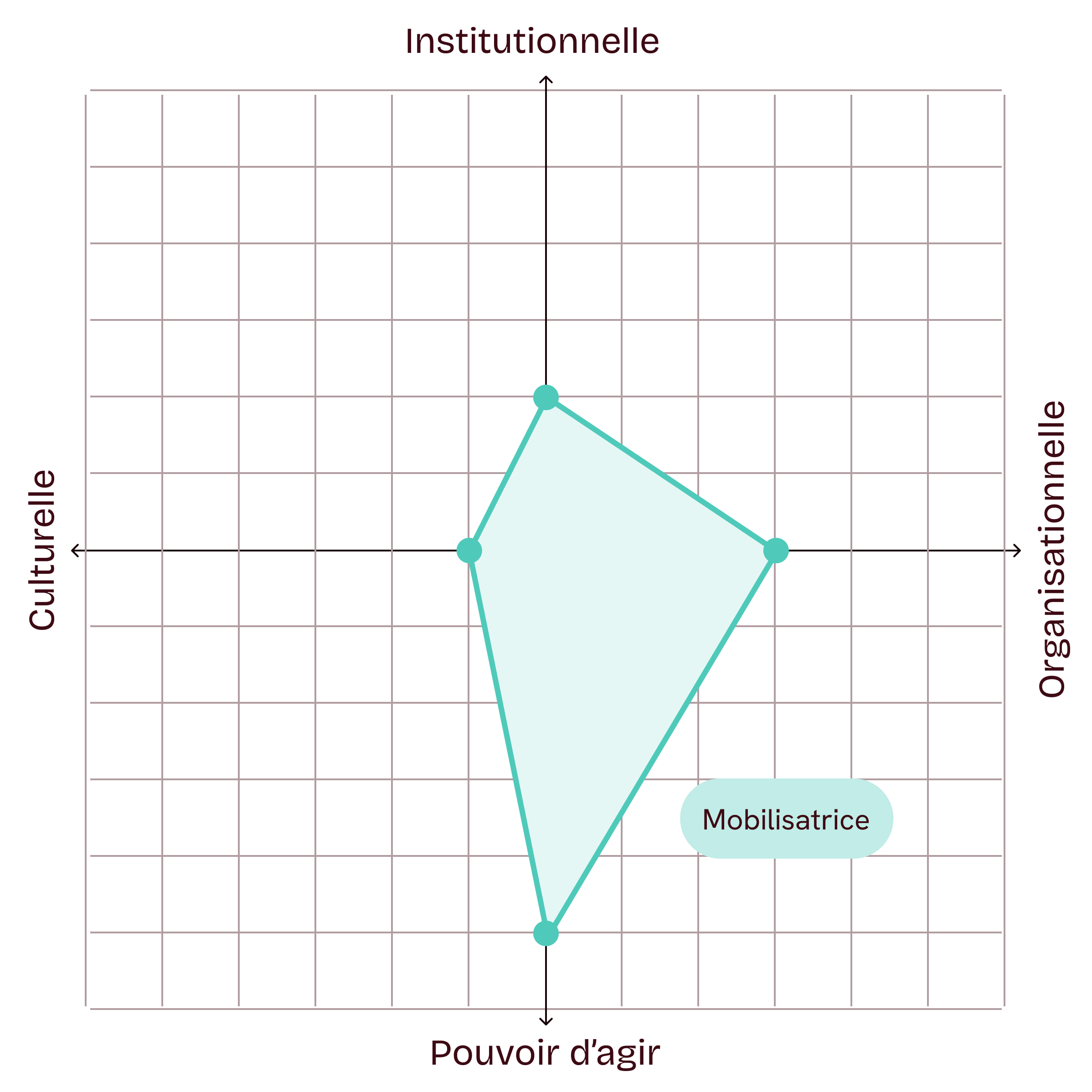 Voie organisationnelle — Mobilisatrice