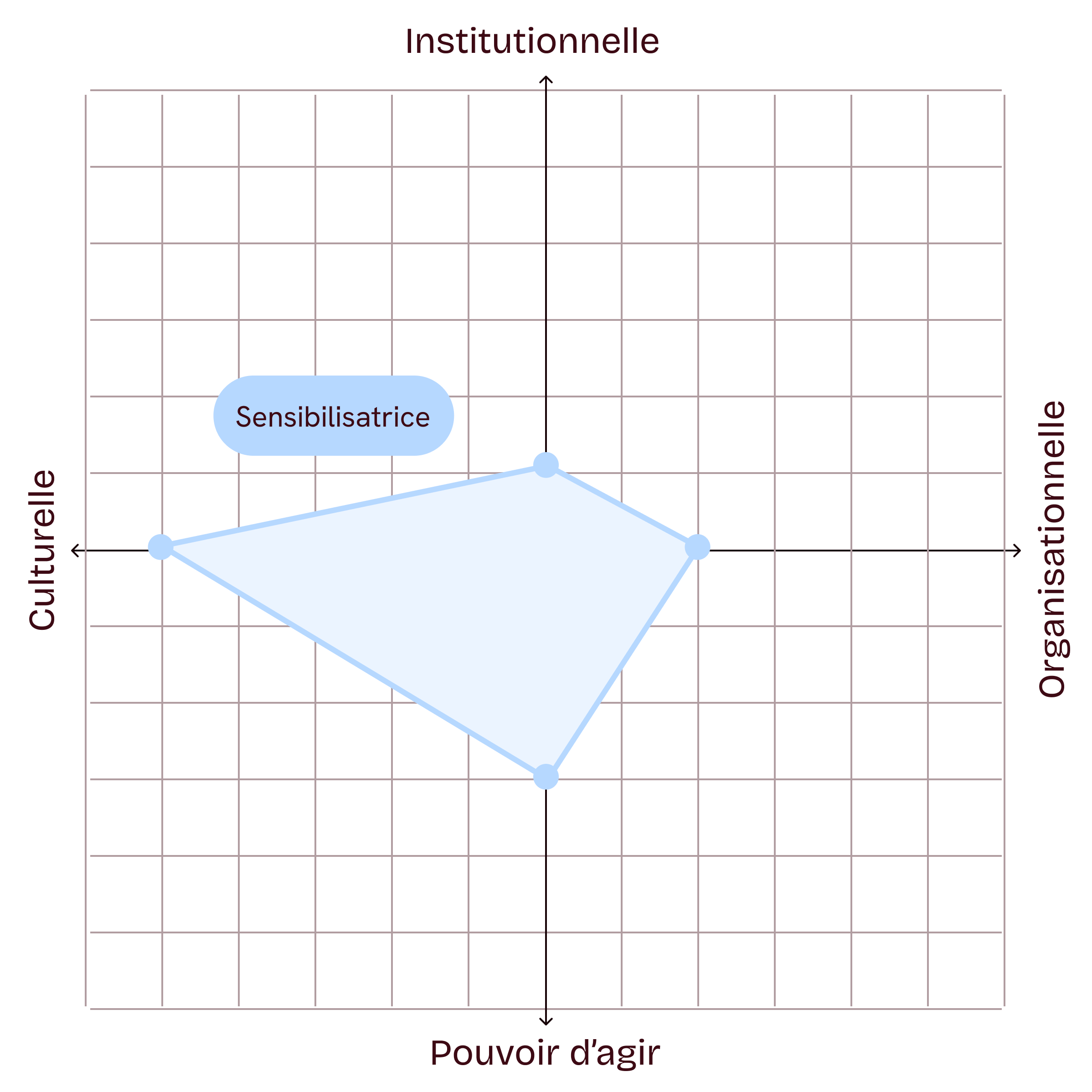 Voie culturelle — Sensibilisatrice